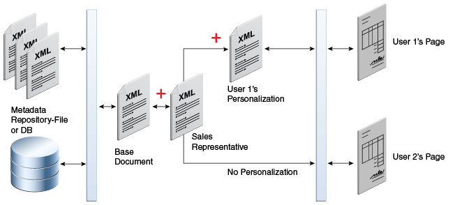 XML document for personalization