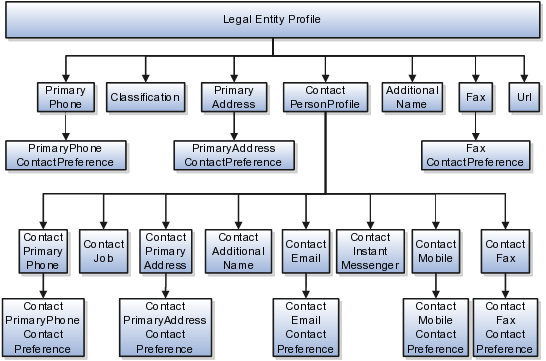 Entity Organization Chart Shapes