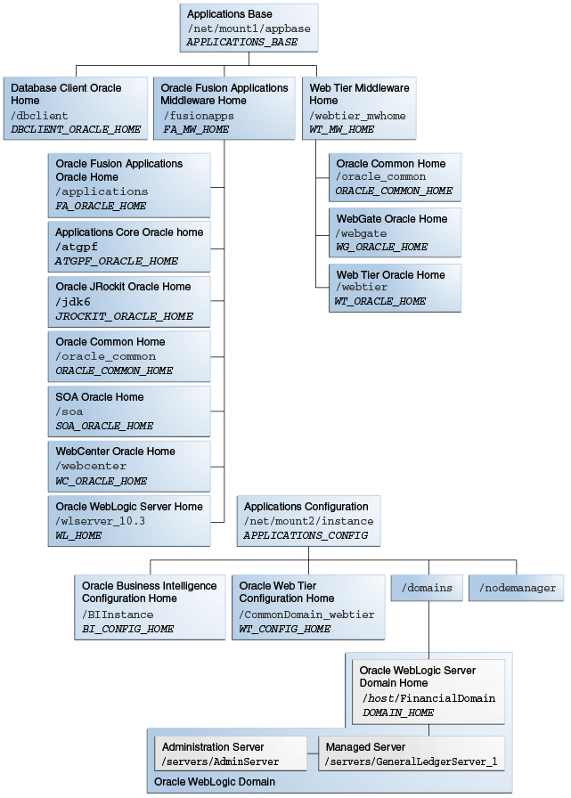 Structure of home directories