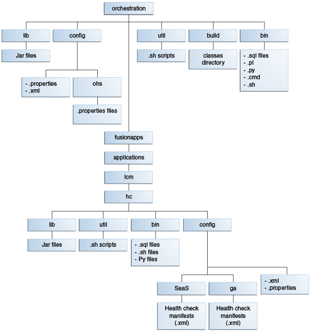 Directory structure of Upgrade Orchestrator