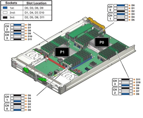image:An illustration showing the DIMM slots and population order for the Sun Blade X4-2B.
