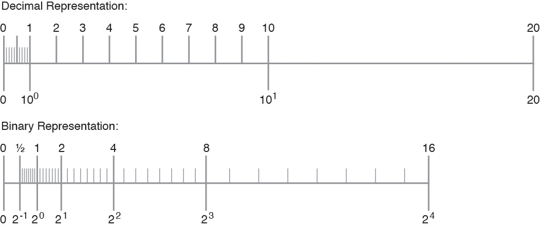 image:Comparison of a Set of Numbers Defined by Digital and Binary Representation