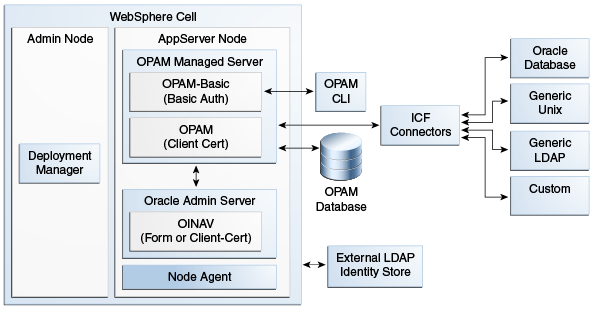 How OPAM on IBM WebSphere is deployed in FMW