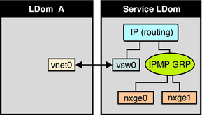 image:Diagram shows how two network interfaces are configured as part of an IPMP group as described in the text.
