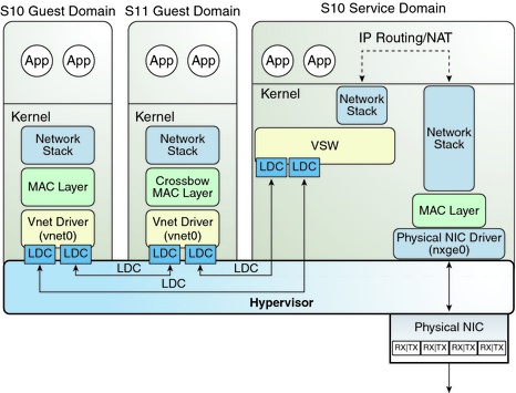 image:Diagram shows Oracle Solaris 10 virtual network routing as described in the text.