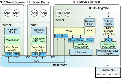 image:Diagram shows Oracle Solaris 11 virtual network routing as described in the text.
