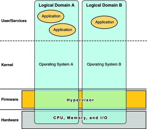 image:Graphic shows the layers that make up the Logical Domains functionality.
