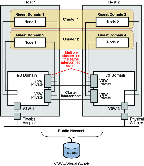 image:This graphic shows a configuration where more than one cluster spans two different hosts.