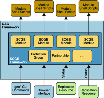 image:This figure illustrates the relationships among Geographic Edition components.