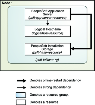 image:Diagram depicting the HA failover configuration for PeopleSoft application server using file system storage.