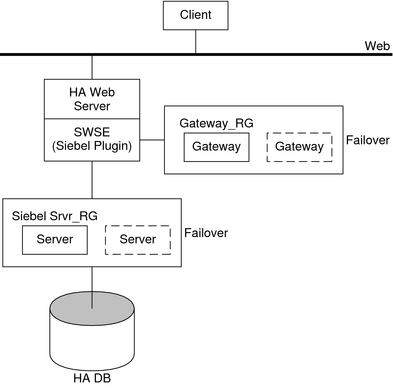image:This graphic shows a standard configuration with a Siebel server and the Siebel gateway configured as failover data services.