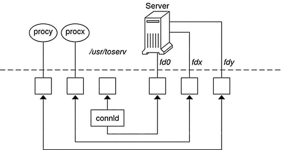 image:Diagram shows how STREAMS-based pipes are used to give user processes unique connections to a server.