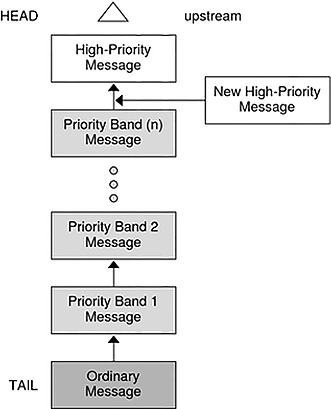 image:Diagram demonstrates message queue priorities.