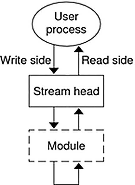 image:Diagram shows a module that has been pushed onto a STREAMS-based FIFO.
