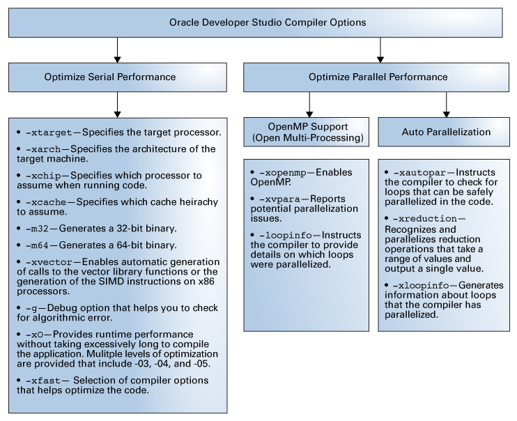 image:This figure shows Oracle Developer Studio serial and parallel application performance compiler options.