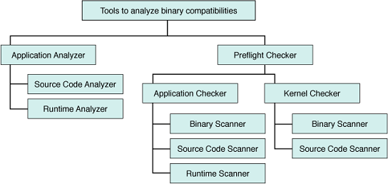 image:This figure shows a graph of the modules that are available in the Application Analyzer and the Preflight Checker to analyze binary compatibilities.