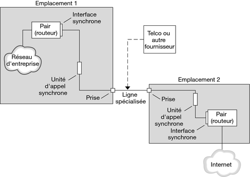 image:Le diagramme indique les composants d'une liaison de ligne spécialisée, décrits dans le contexte suivant. 