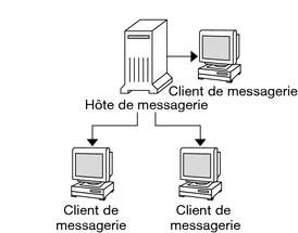image:Le diagramme illustre les dépendances entre hôte de messagerie et clients de messagerie.