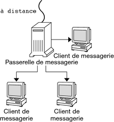 image:Le diagramme illustre les dépendances des clients de messagerie par rapport à une passerelle de messagerie.