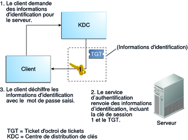 image:L'organigramme montre un client demandant des informations d'identification pour l'accès aux serveurs à partir du KDC, et utilisant un mot de passe pour déchiffrer les informations de connexion renvoyées.