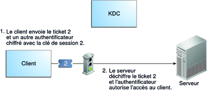 image:L'organigramme montre un client utilisant Ticket 2 et un authentificateur chiffré avec Session Key 2 pour obtenir les droits d'accès au serveur.