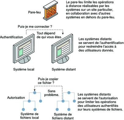 image:Le graphique présente trois méthodes pour restreindre l'accès des systèmes distants : un système de pare-feu, un mécanisme d'authentification et un mécanisme d'autorisation.