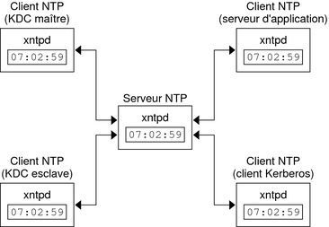 image:Le diagramme illustre un serveur NTP en tant qu'horloge principale pour les clients NTP et les clients Kerberos qui exécutent le démon xntpd.