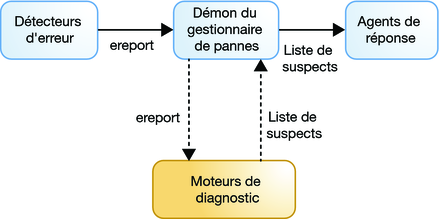 image:La figure montre la relation entre le démon du gestionnaire de pannes, les détecteurs d'erreur, les agents de réponse et les moteurs de diagnostic. 