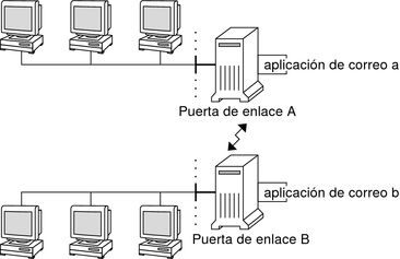 image:El diagrama muestra dos puertas de enlace de correo que utilizan servicios de envío de correo no coincidentes.