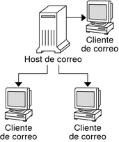 image:El diagrama muestra las dependencias de un host de correo con los clientes de correo.