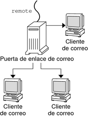 image:El diagrama muestra las dependencias de los clientes de correo con una puerta de enlace de correo.