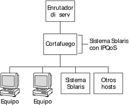 image:El diagrama de distribución muestra una red que incluye un enrutador Diffserv, un cortafuegos con IPQoS, un sistema Oracle Solaris y otros hosts.
