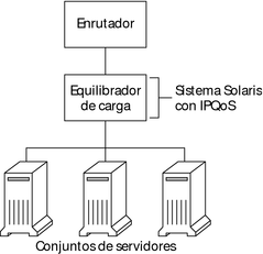 image:El diagrama de distribución muestra una red con un enrutador Diffserv, un equilibrador de carga con IPQoS y tres conjuntos de servidores.