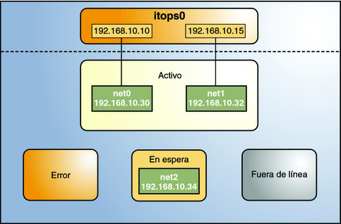 image:Una configuración activa/en espera de itops0