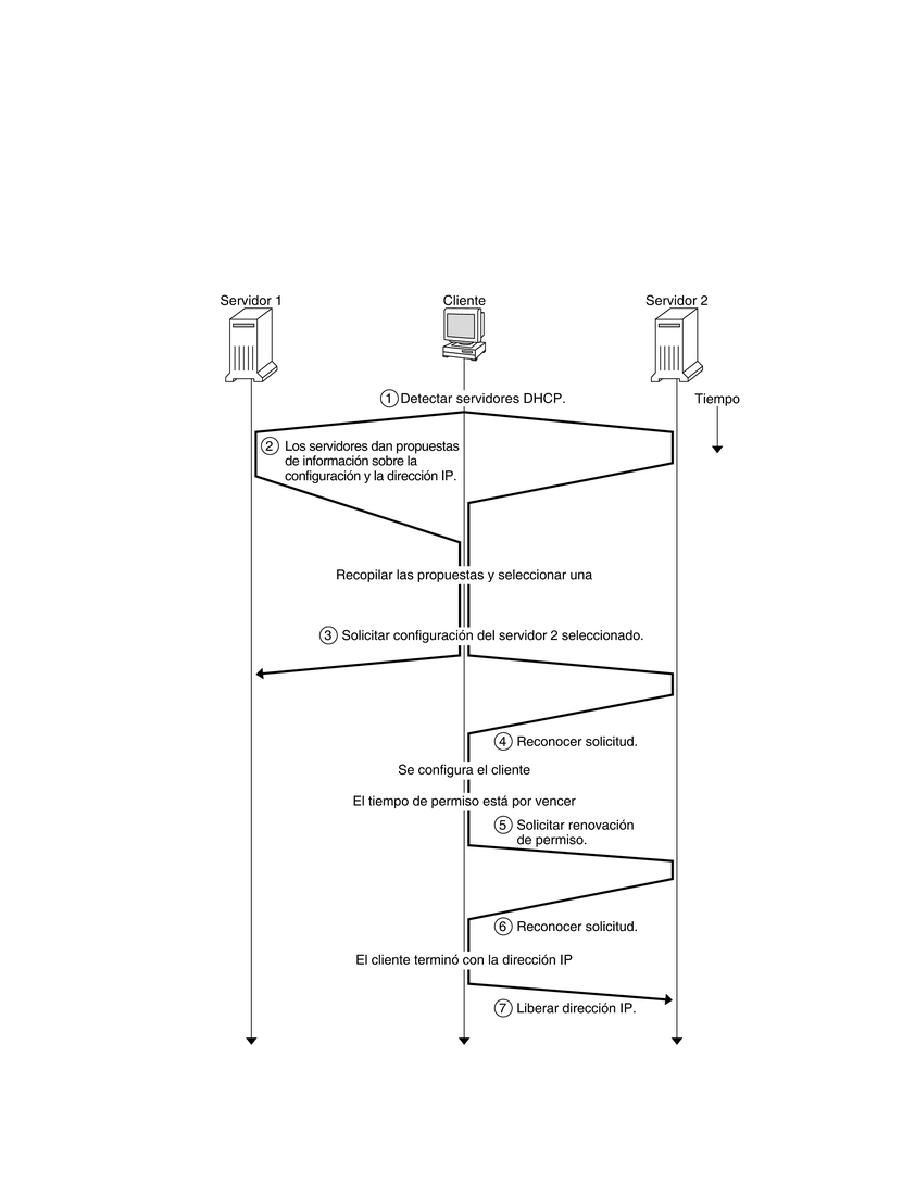 image:El diagrama muestra la secuencia de comunicación entre un cliente DHCP y el servidor. La descripción que se incluye a continuación del diagrama describe la secuencia.