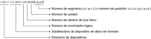 image:Diagrama de componentes de nombre de dispositivo lógico: directorio de dispositivo de disco sin formato, controlador lógico, destino de bus físico, unidad y segmento de partición de fdisk.