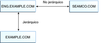 image:El diagrama muestra el dominio ENG.EXAMPLE.COM en una relación no jerárquica con SEAMCO.COM, y en una relación jerárquica con EXAMPLE.COM.