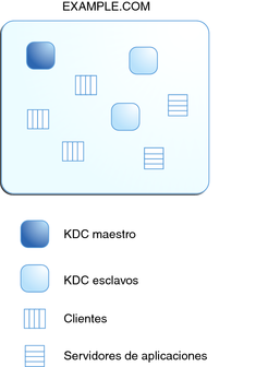 image:El diagrama muestra un dominio de Kerberos típico (EXAMPLE.COM), que contiene un KDC maestro, tres clientes, dos KDC esclavos y dos servidores de aplicaciones.