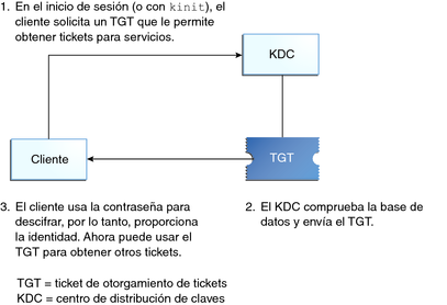 image:El diagrama de flujo muestra un cliente que solicita un TGT al KDC y, a continuación, descifra el TGT que el KDC le devuelve.