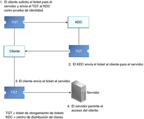 image:El diagrama de flujo muestra un cliente que usa un TGT para solicitar un ticket al KDC y luego utiliza el ticket que obtiene para acceder al servidor.