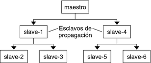 image:En el diagrama, se muestra un KDC maestro con dos esclavos de propagación. Cada esclavo de propagación propaga a sus esclavos la base de datos del KDC maestro.