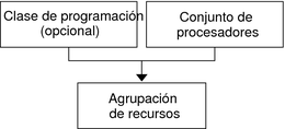 image:La ilustración muestra que una agrupación está compuesta de un conjunto de procesadores y, opcionalmente, una clase de planificación.