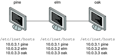 image:La ilustración muestra que los equipos conservan todas las direcciones IP de los equipos de la red en sus respectivos archivos /etc/inet/hosts.