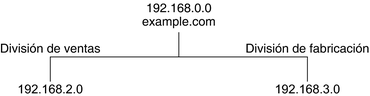 image:El diagrama muestra example.com y dos subredes con direcciones IP.