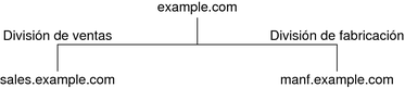 image:El diagrama muestra example.com y dos subredes con nombres descriptivos.