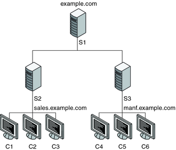 image:La ilustración muestra el dominio example.com con tres servidores, dos de los cuales tienen tres clientes cada uno.
