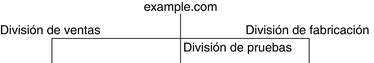 image:El diagrama muestra la división de pruebas con su propia red dedicada.
