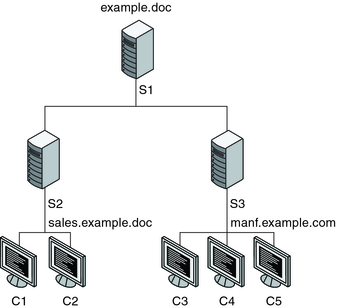 image:La ilustración muestra el cambio en la asignación de redes, donde algunos clientes se mueven de un servidor a otro.