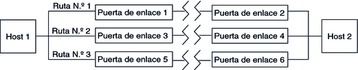 image:El gráfico muestra tres rutas posibles entre el host 1 y el host 2 a través de seis puertas de enlace.
