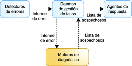 image:La figura muestra la interrelación entre el daemon de gestión de fallos, los detectores de errores, los agentes de respuesta y los motores de diagnóstico.
